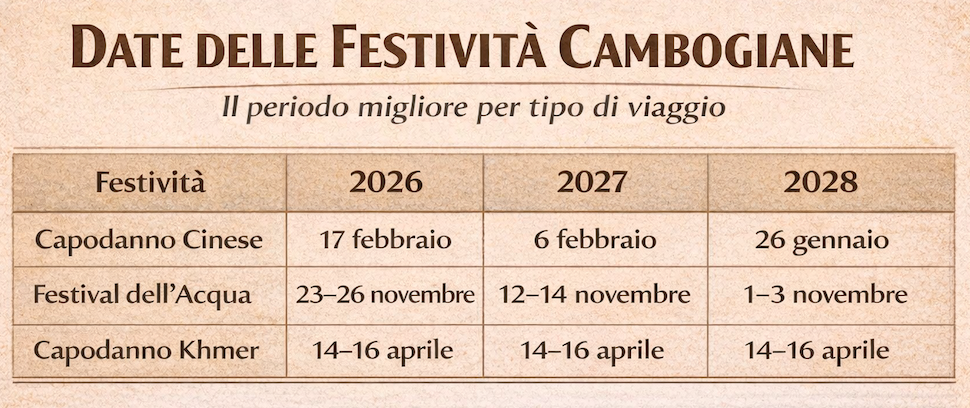 Date 2026-2028 delle tre principali festività cambogiane