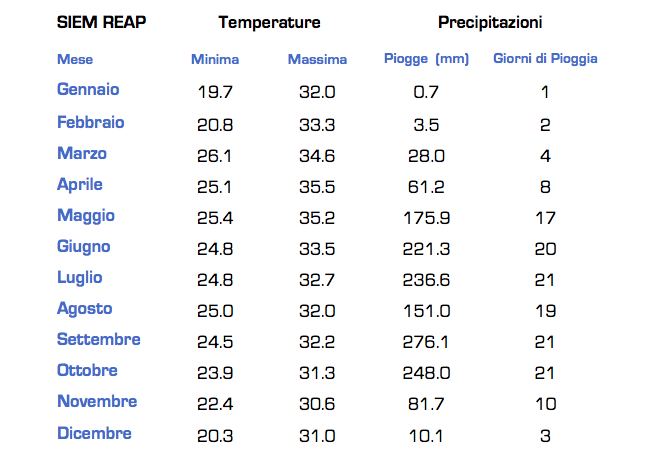 Tabella temperature e precipitazioni a Siem Reap mese per mese