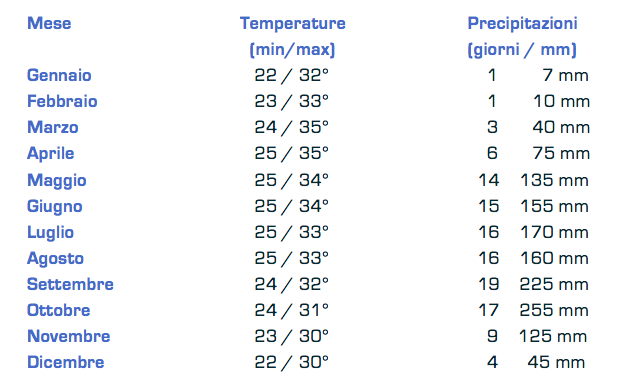 tabella delle temperature e delle precipitazioni a Sihanoukville mese per mese tabella delle temperature e delle precipitazioni a Sihanoukville mese per mese
