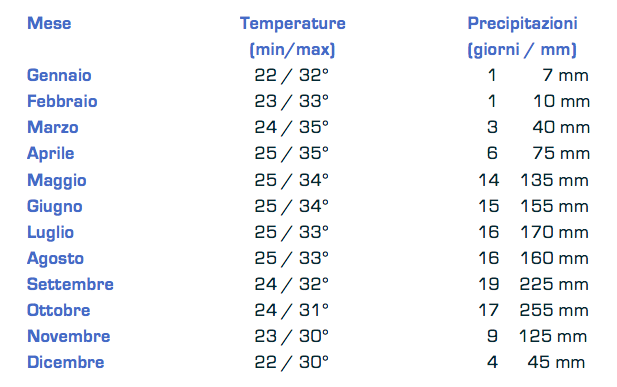 Sihanoukville - temperature e precipitazioni