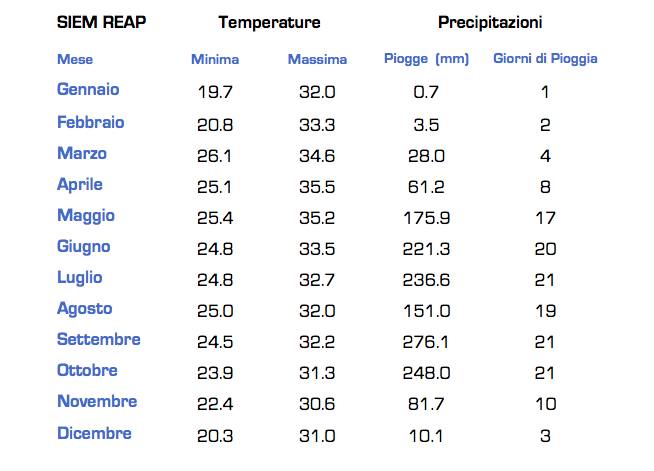 Temperature e Precipitazioni Siem Reap